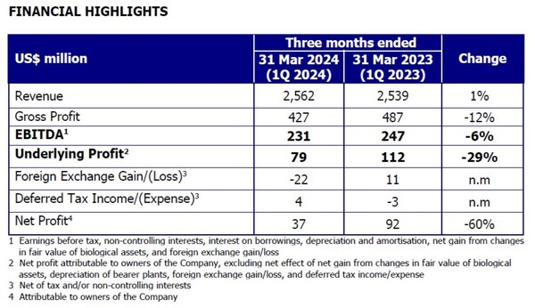 Hasil keuangan Sinar Mas Agribusiness and Food pada Q1 2024 menunjukkan ketahanan yang berkelanjutan untuk agribisnis terintegrasi.