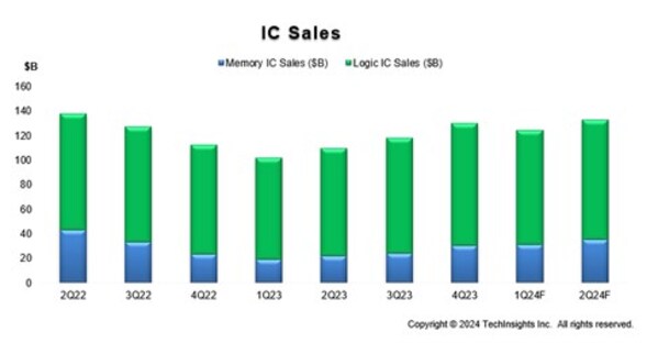 Penjualan IC