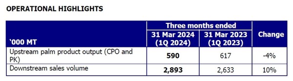 Penurunan output produk sawit diimbangi oleh volume penjualan hilir yang lebih tinggi.