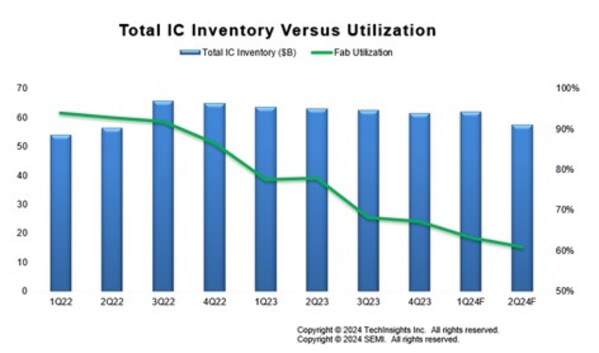 Total Inventaris IC versus Pemanfaatan